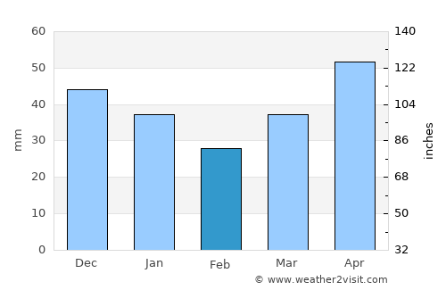 Armavir average rain in February