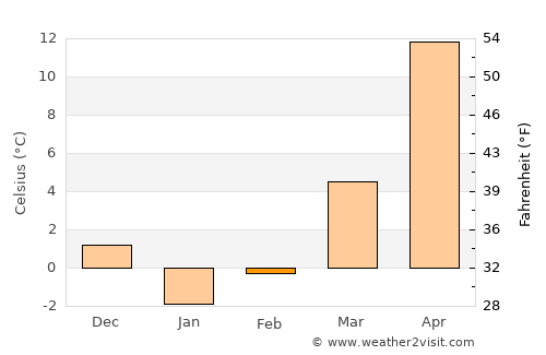 Armavir average temperature in February