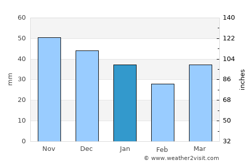 Armavir average rain in January