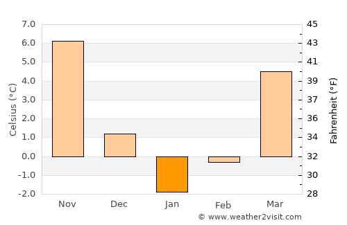 Armavir average temperature in January
