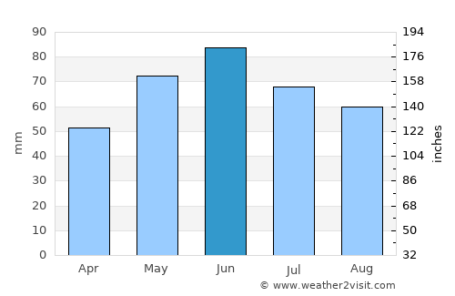 Armavir average rain in June