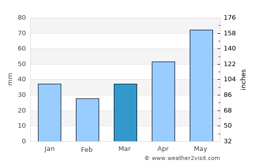 Armavir average rain in March