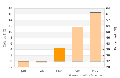 Armavir average temperature in March