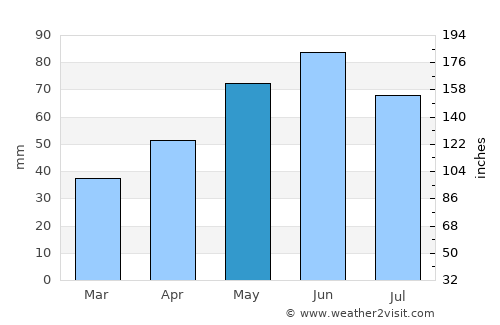 Armavir average rain in May