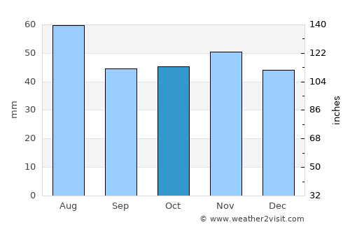 Armavir average rain in October