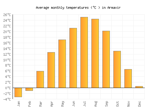 Armavir average temperature chart (Celsius)
