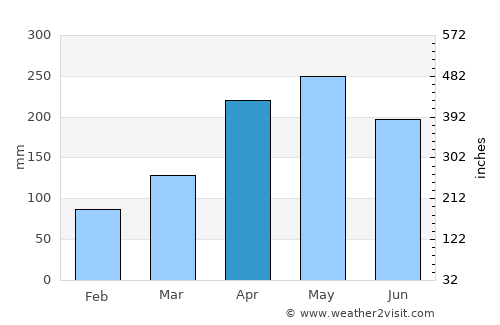 Armenia average rain in April