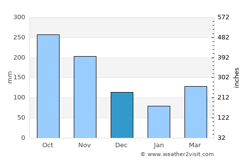 Armenia average rain in December