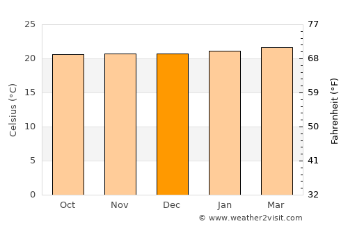Armenia average temperature in December