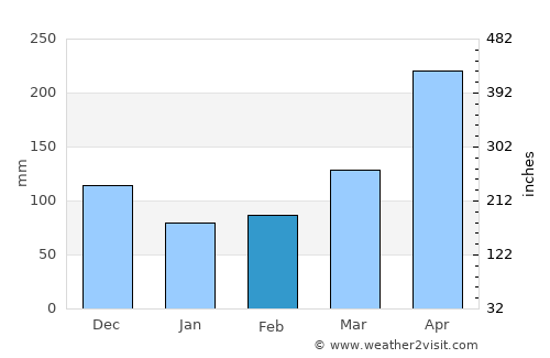 Armenia average rain in February