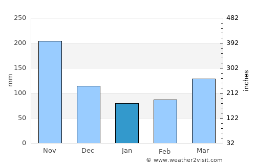 Armenia average rain in January