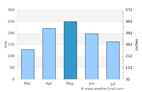 Armenia average rain in May
