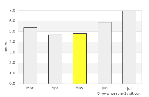Armenia average rain in May