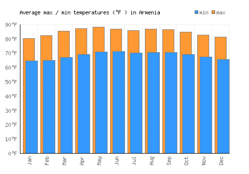Armenia average minimum / maximum temperatures (Fahrenheit)