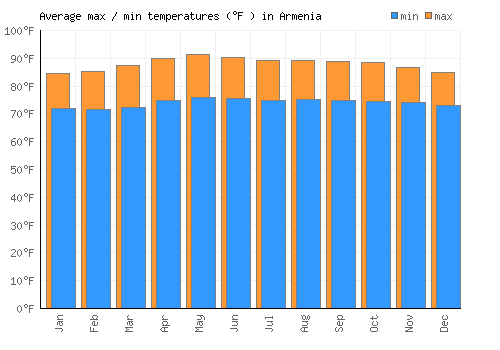 Armenia average minimum / maximum temperatures (Fahrenheit)