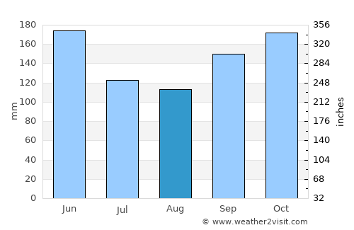 Armenia average rain in August