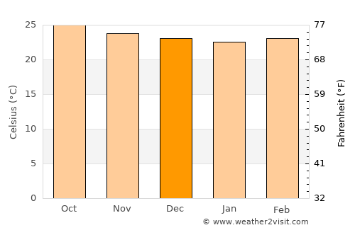 Armenia average temperature in December