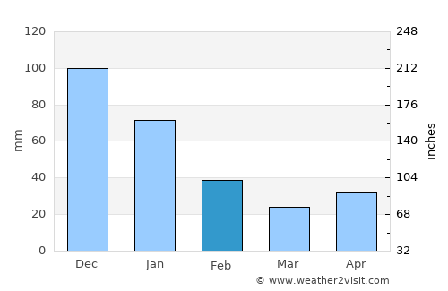 Armenia average rain in February
