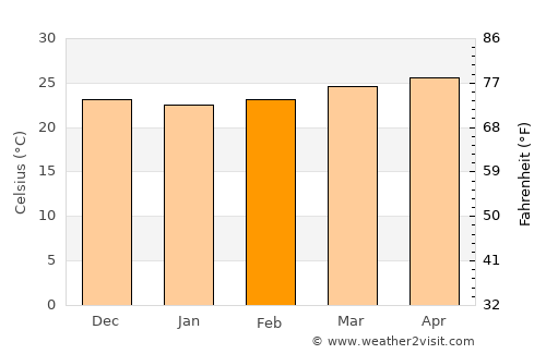 Armenia average temperature in February