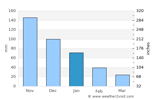 Armenia average rain in January