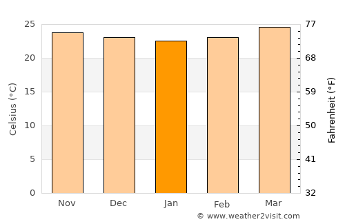 Armenia average temperature in January