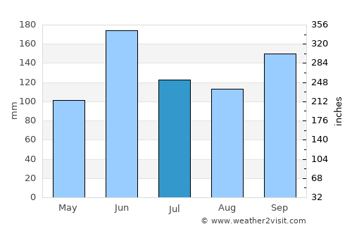 Armenia average rain in July