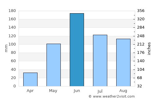 Armenia average rain in June