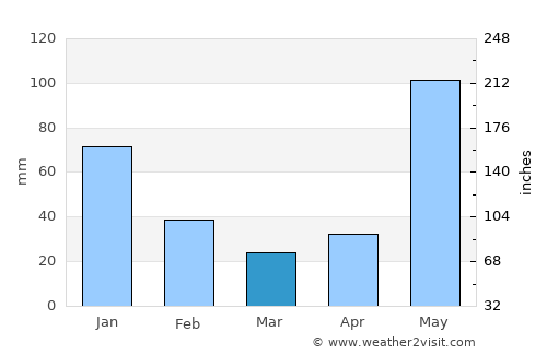 Armenia average rain in March