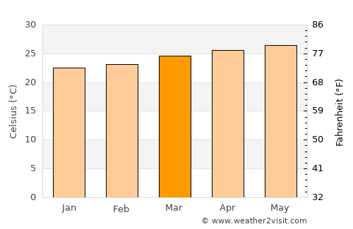 Armenia average temperature in March
