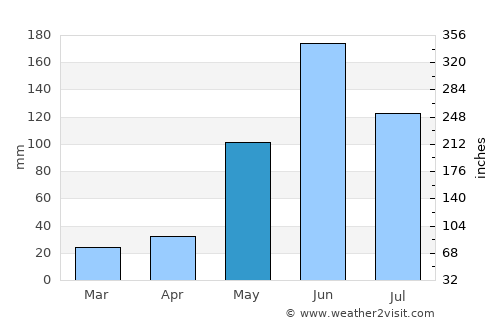 Armenia average rain in May