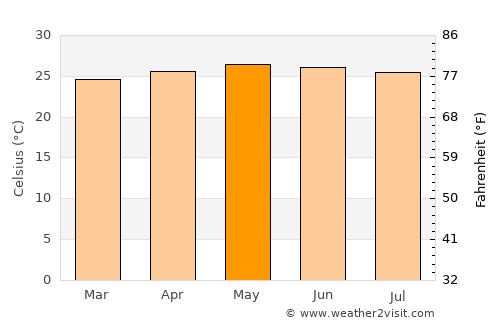 Armenia average temperature in May