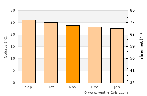 Armenia average temperature in November