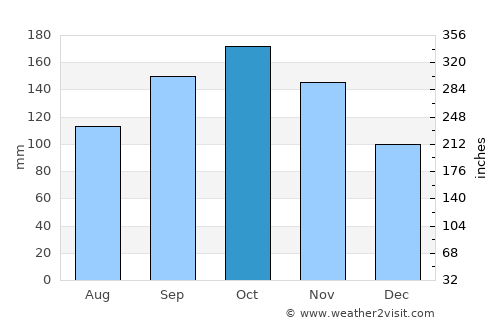 Armenia average rain in October
