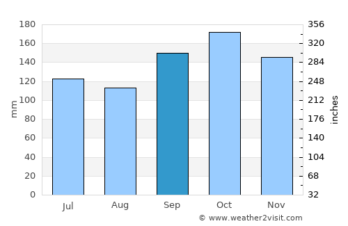Armenia average rain in September