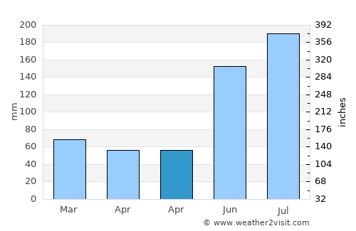 Armenia average rain in April