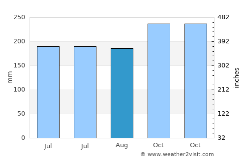 Armenia average rain in August