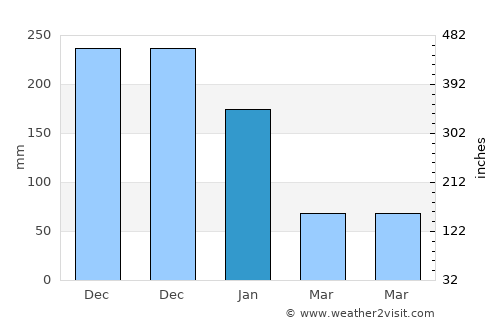 Armenia average rain in January