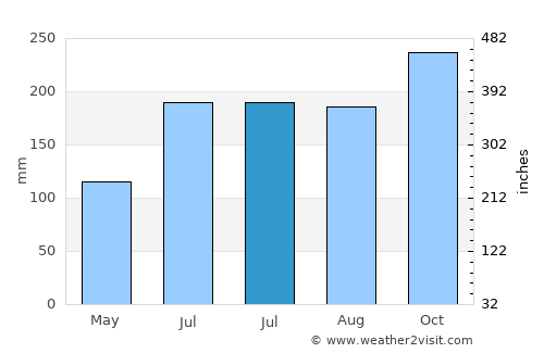 Armenia average rain in July