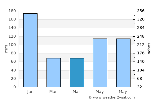 Armenia average rain in March
