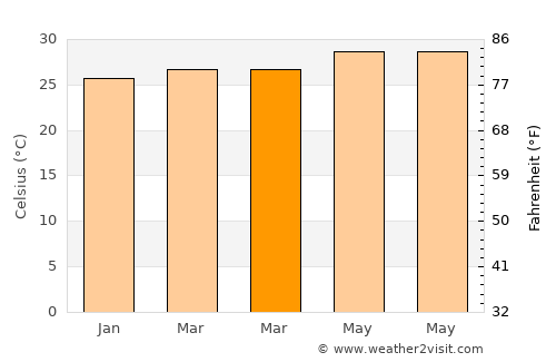 Armenia average temperature in March
