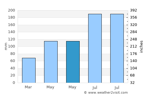 Armenia average rain in May
