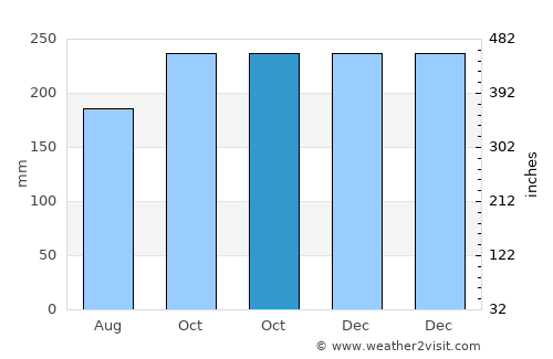 Armenia average rain in October