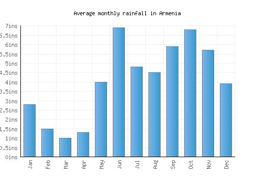 Armenia monthly rainfall chart (inches)