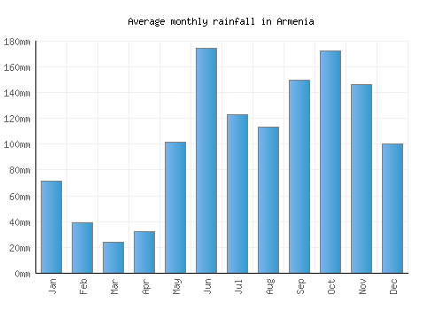 Armenia monthly rainfall chart (mm)