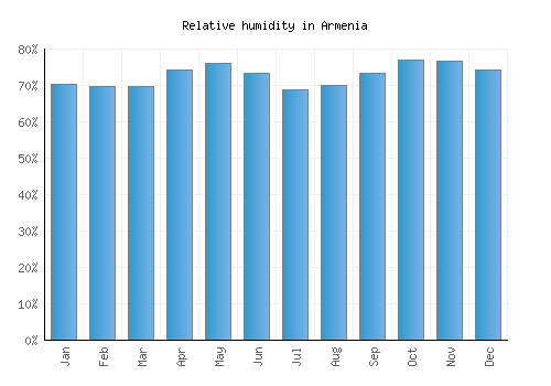 Armenia relative humidity averages