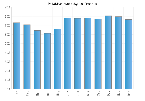 Armenia relative humidity averages