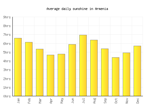 Armenia average daily sunshine chart