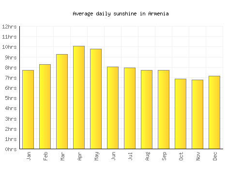 Armenia average daily sunshine chart