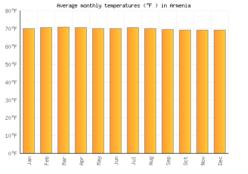 Armenia average temperature chart (Fahrenheit)