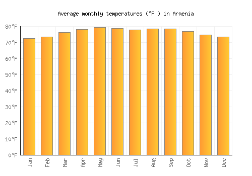 Armenia average temperature chart (Fahrenheit)
